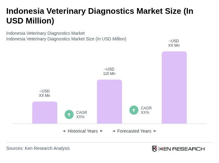 Indonesia Veterinary Diagnostics Market Size